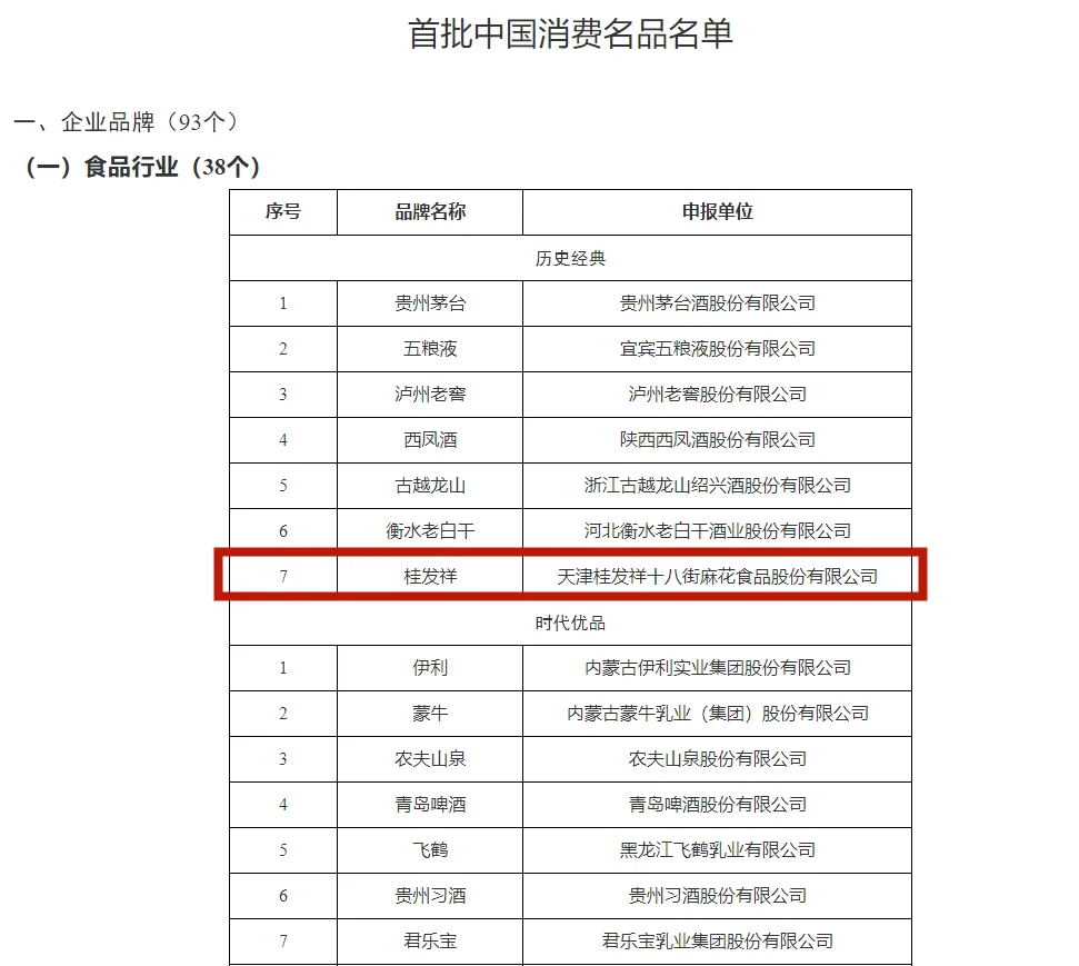 首批中国消费名品名单公示！桂发祥作为天津唯一的食品企业跻身“历史经典”榜
